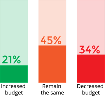 Budget changes in 2021