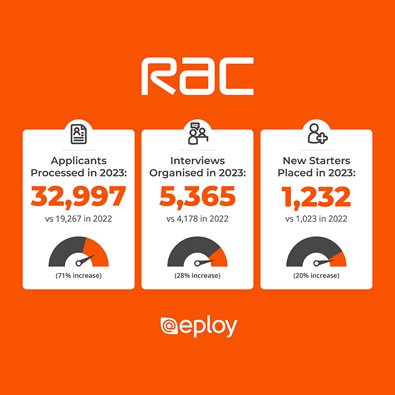 RAC Statistics