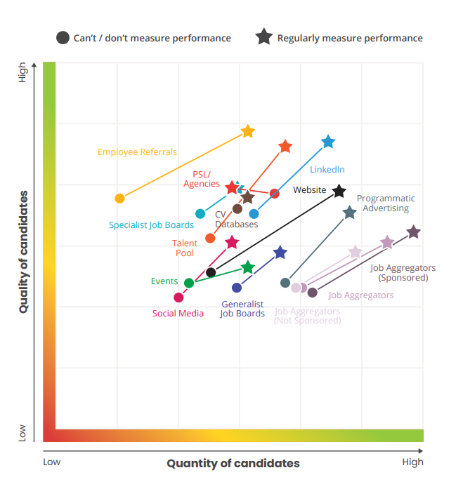 Candidate Sourcing Channels Measurement Quadrant