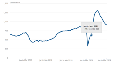 Latest statistics on vacancies and jobs
