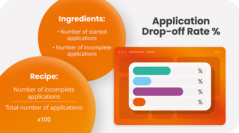 Application drop-off rate
